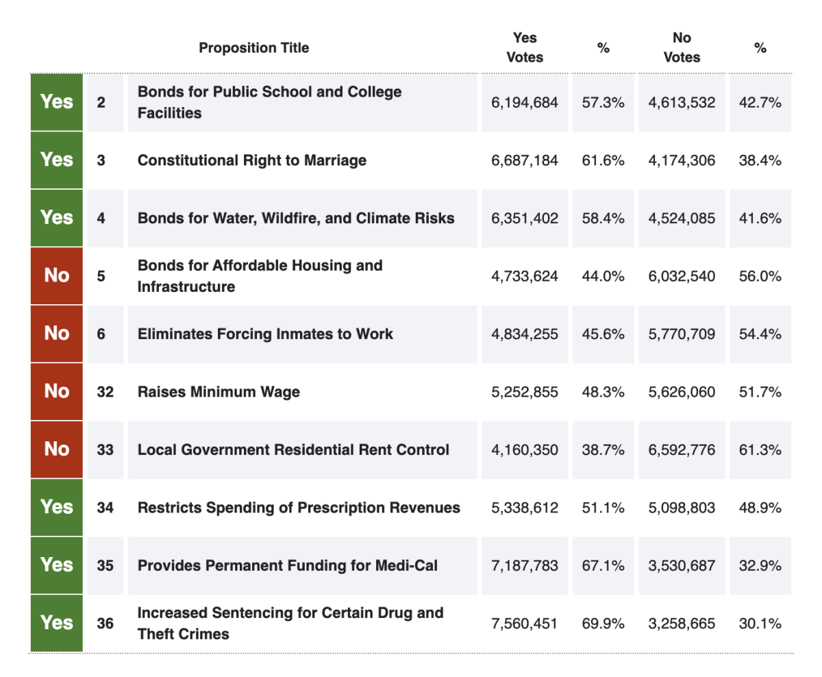 Six out of ten of California propositions passed.